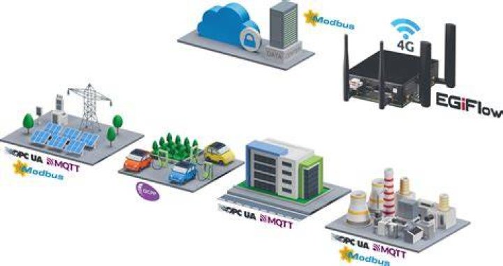 Best Remote IoT Control System: Enhancing Connectivity and Efficiency