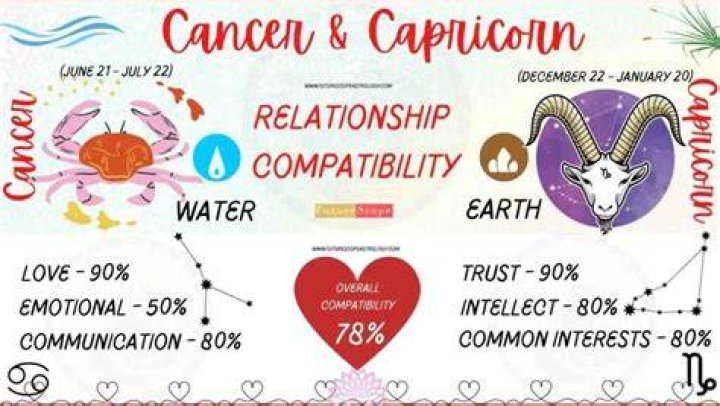 Capricorn and Cancer Compatibility: A Deep Dive into Their Love, Friendship, and Dynamics