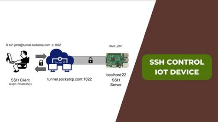 Download SSH IoT Device Anywhere: Your Ultimate Guide