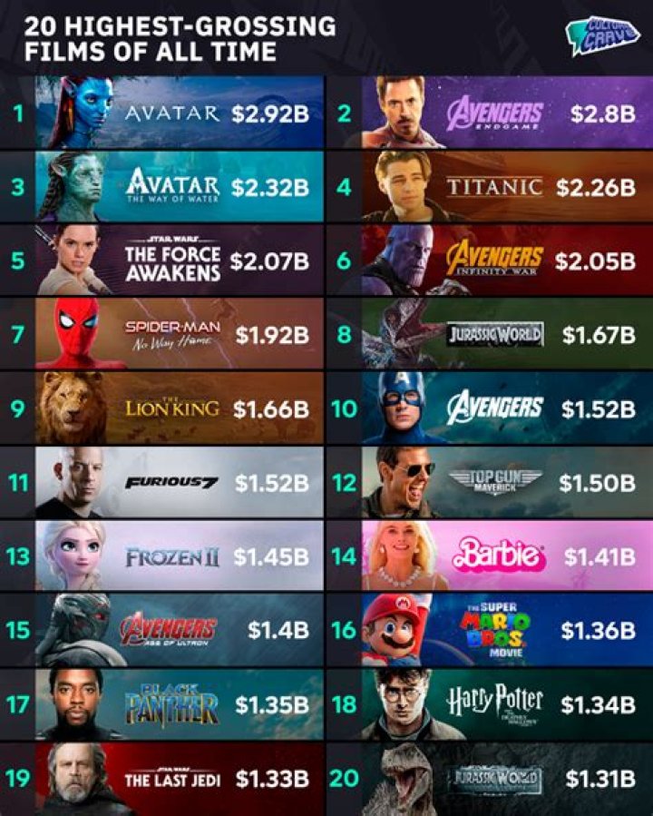 Highest Grossing Movies Of 2023: A Triumphant Display