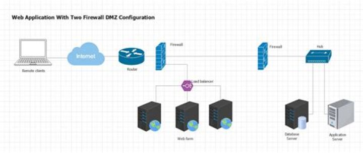 How to Use RemoteIoT Behind Firewall Using Secure Techniques