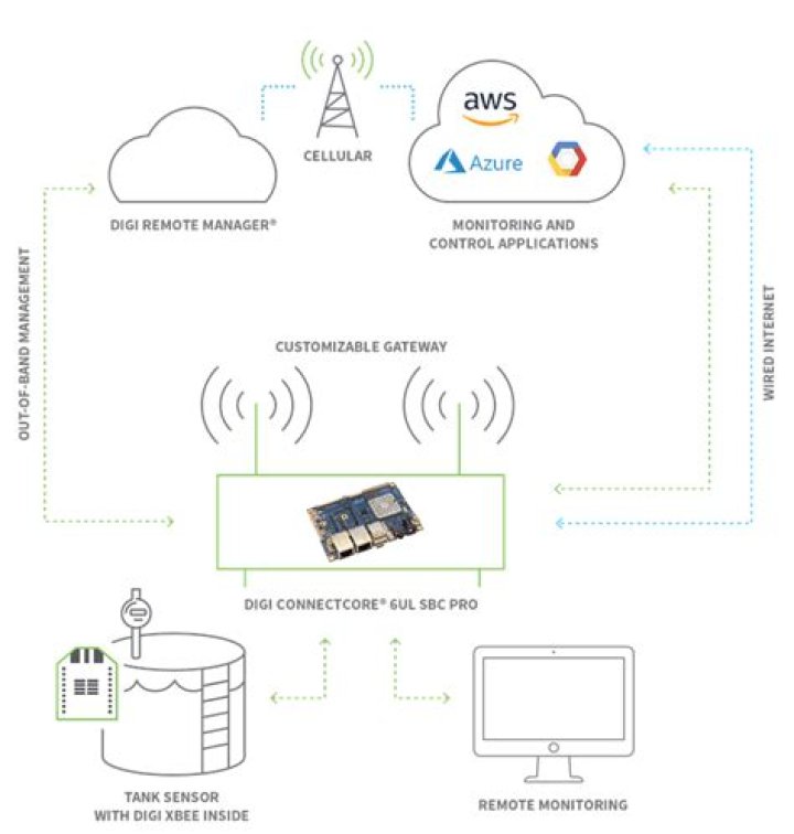 How to Use RemoteIoT Over Internet: The Ultimate Guide for Beginners