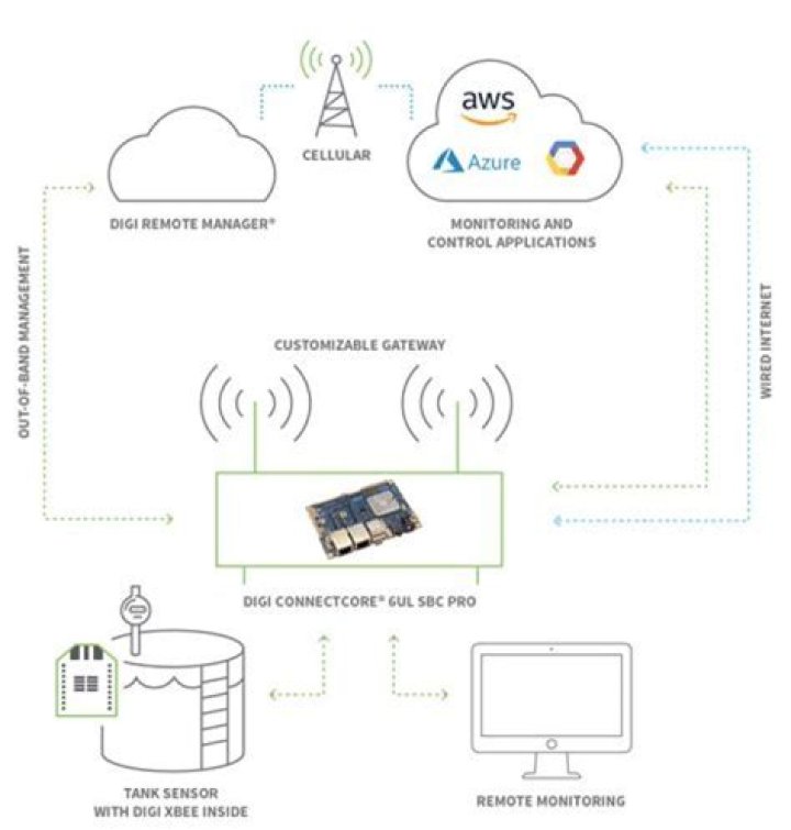 RemoteIoT Device Solution: Revolutionizing Connectivity and Efficiency
