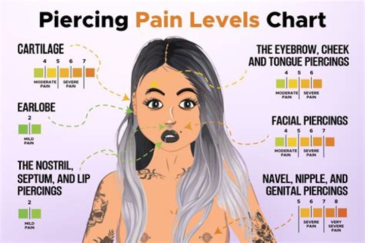 Understanding Piercing Pain Levels: A Comprehensive Guide