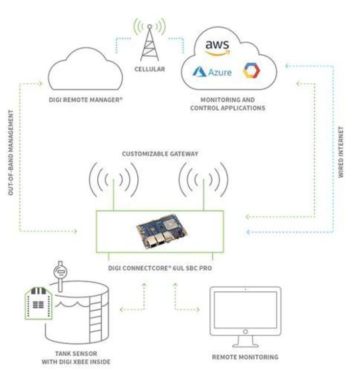 Unlock the Potential of RemoteIoT Device Login on Mac for Free