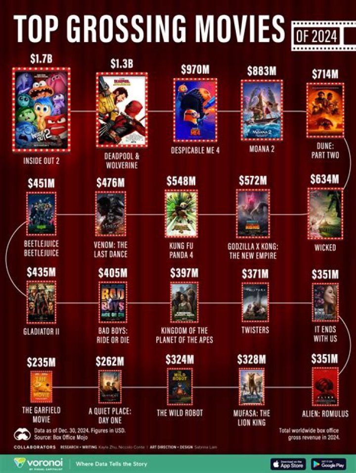 Unveiling The Top-Grossing Movies Of 2023: A Cinematic Extravaganza